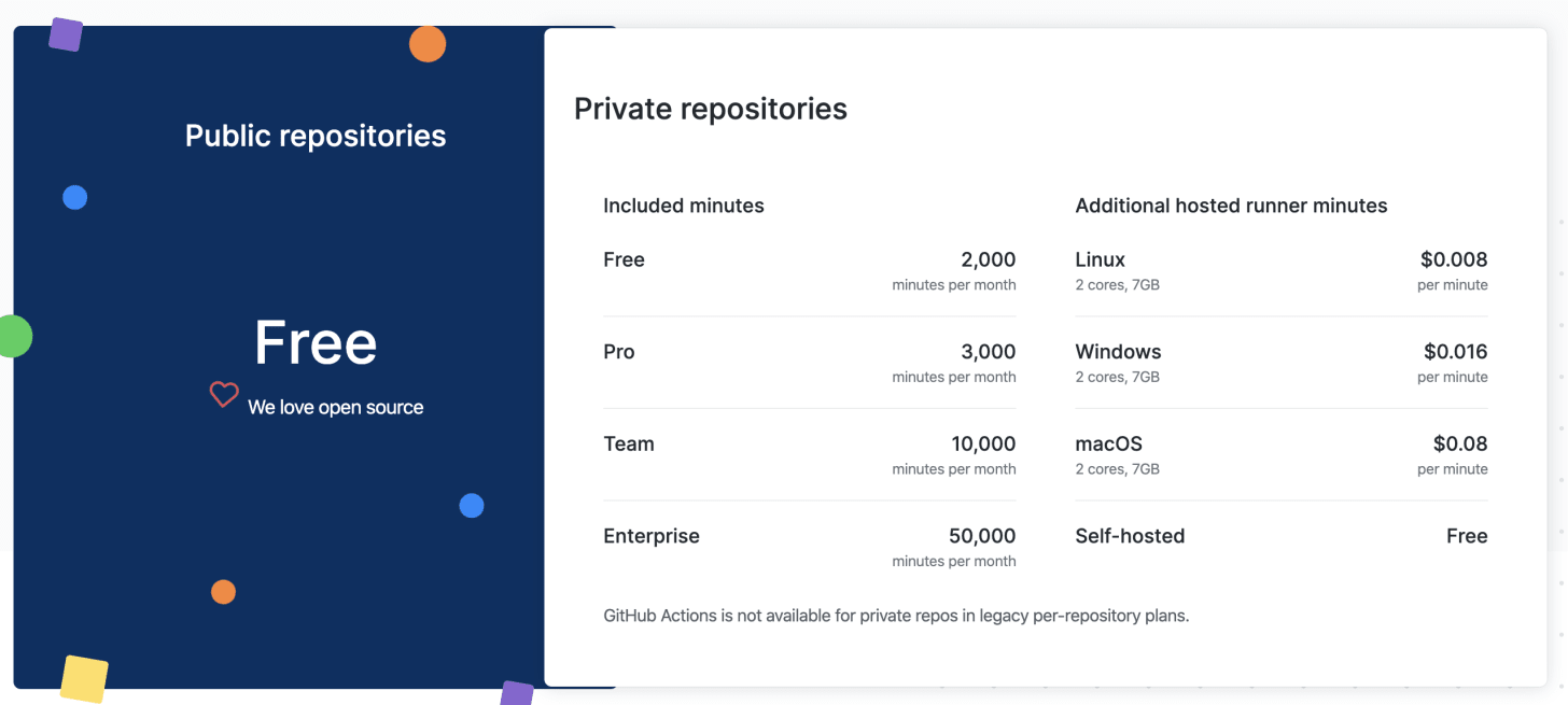 GitHub Free Limits