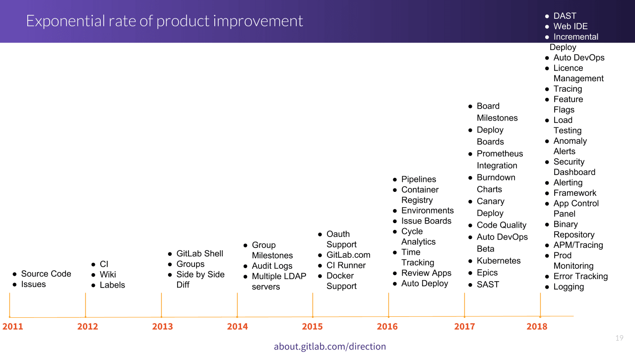 GitLab's direction